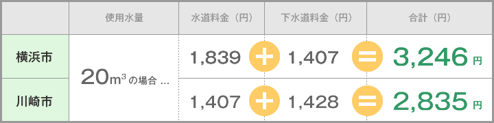 20m³の場合、横浜市=3,246円、川崎市=2,835円