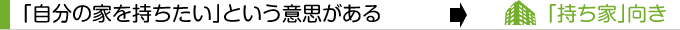 「自分の家を持ちたい」という意思がある→「持ち家」向き