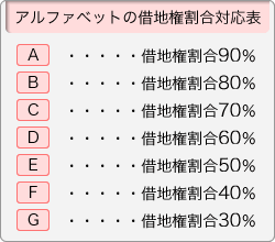 アルファベットの借地権割合対応表