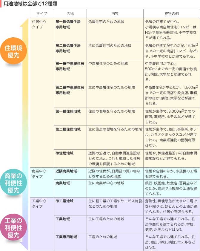 用途地域は全部で12種類