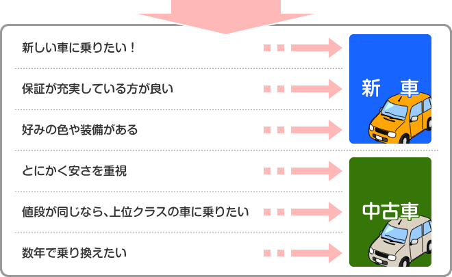 「新しい車に乗りたい！保証が充実している方が良い。好みの色や装備がある。」→新車、「とにかく安さを重視。値段が同じなら、上位クラスの車に乗りたい。数年で乗り換えたい。」→中古車