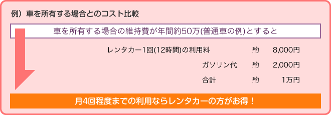 例）車を所有する場合とのコスト比較「月4回程度までの利用ならレンタカーの方がお得！」