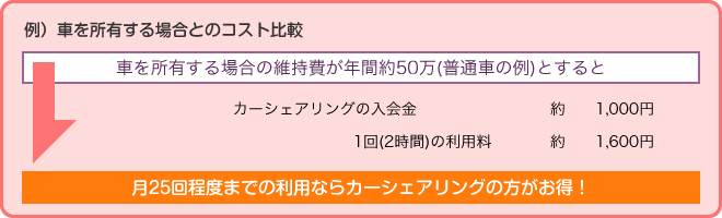 例）車を所有する場合とのコスト比較「月25回程度までの利用ならカーシェアリングの方がお得！」