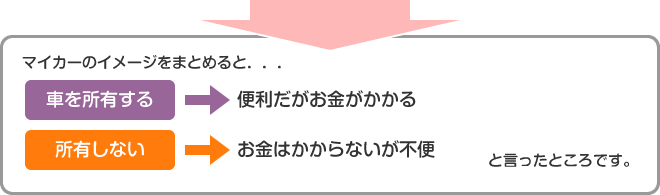 車を所有する→「便利だがお金がかかる」、所有しない→「お金はかからないが不便」