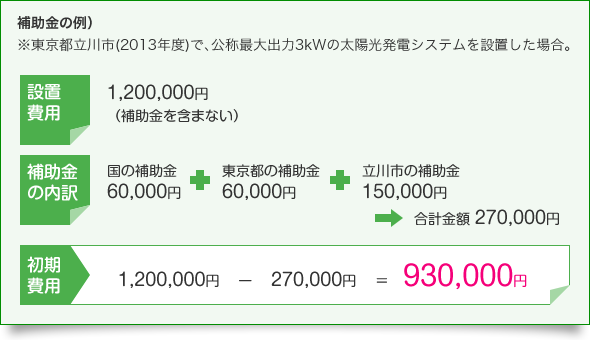 補助金の例）東京都立川市（2013年度）で、公称最大出力3kW太陽光発電システムを設置した場合