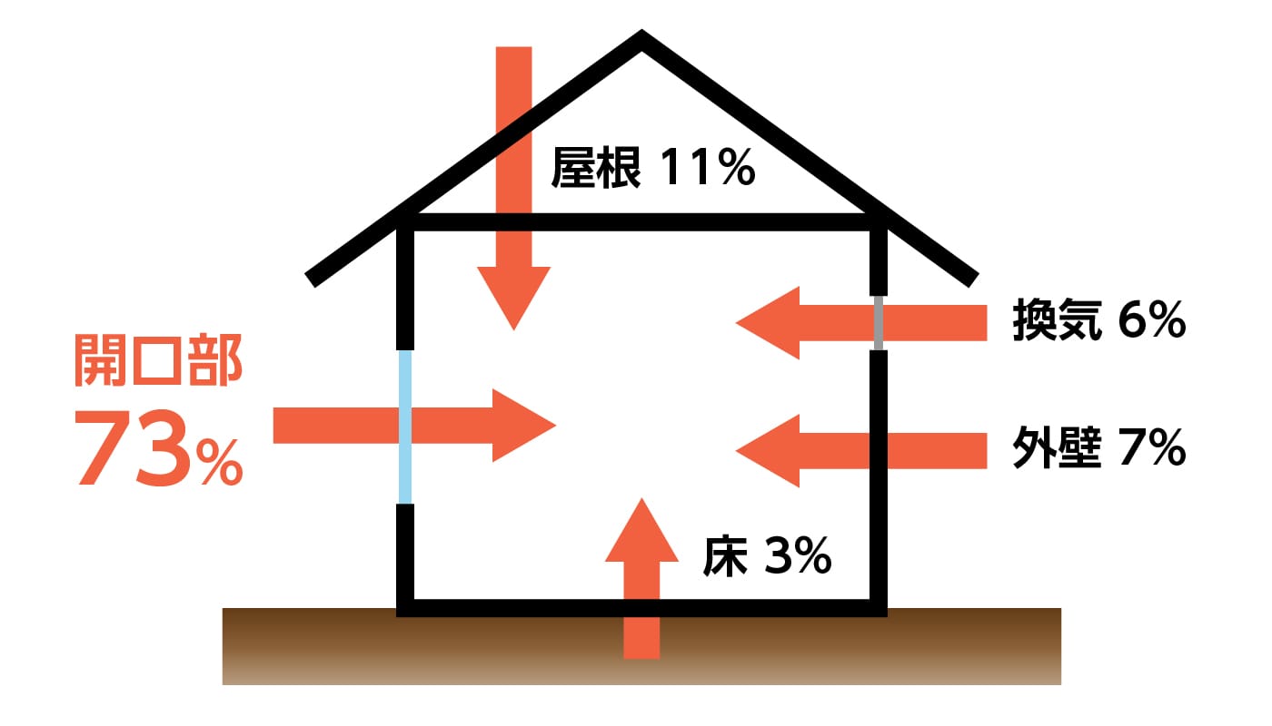 ※夏の冷房時に開口部から屋外の熱が侵入する割合は約7割