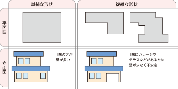 家の形状