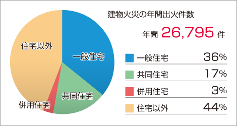 建物火災の年間出火件数 年間26,795件