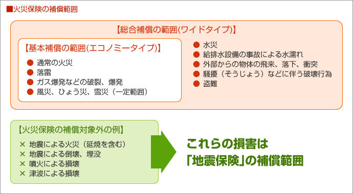 火災保険の補償範囲