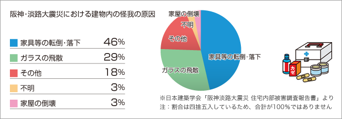 阪神・淡路大震災における建物内の怪我の原因