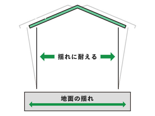 耐震構造のイメージ