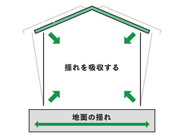 制震構造のイメージ