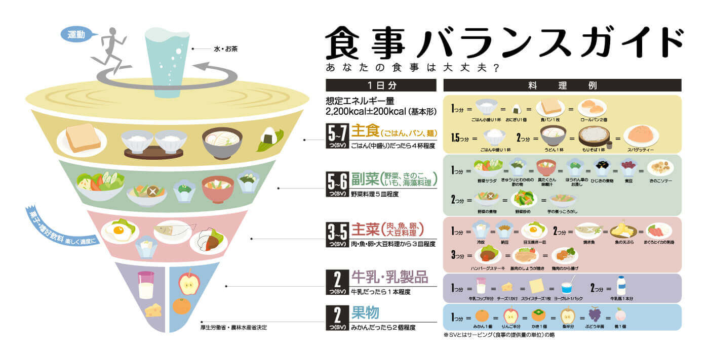 食事バランスガイド