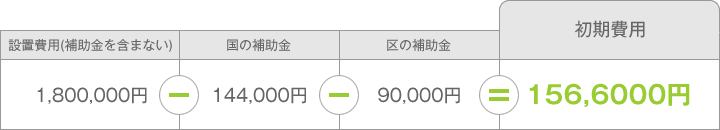 初期費用156,6000円