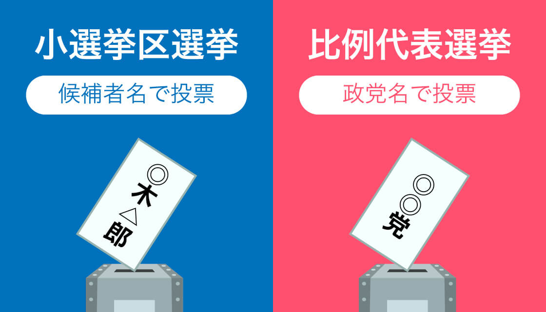 投票方法は「小選挙区」と「比例代表」の2つ