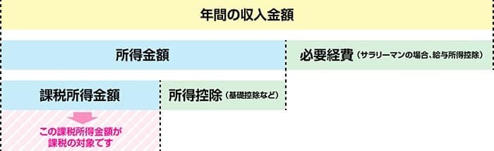 課税所得金額の図