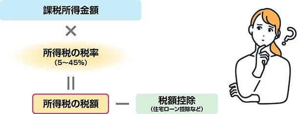 所得税の税額の図