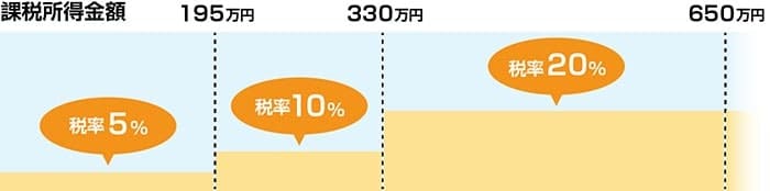 課税所得金額の図