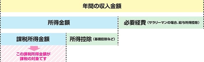 所得割の図1