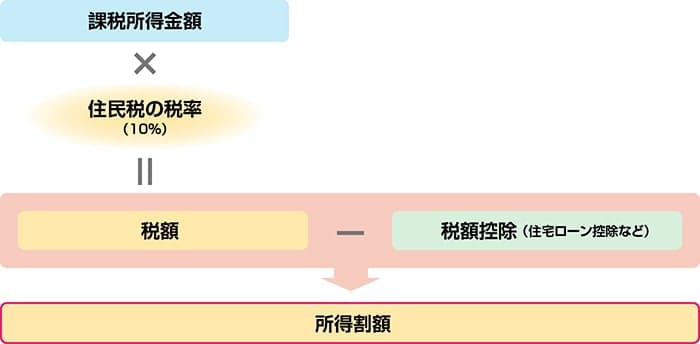 所得割の図2