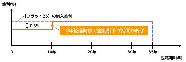 10年経過時点で金利引下げ期間が終了