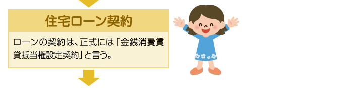 住宅ローン契約 ローンの契約は、正式には「金銭消費賃貸抵当権設定契約」と言う。