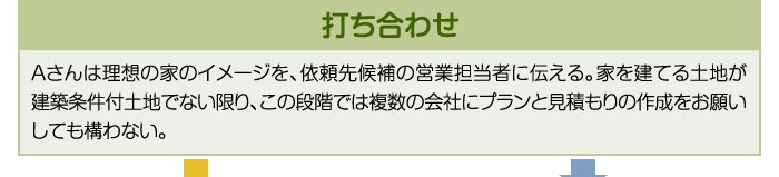 打ち合わせ Aさんは理想の家のイメージを、依頼先候補の営業担当者に伝える。家を建てる土地が建築条件付土地でない限り、この段階では複数の会社にプランと見積もりの作成をお願いしても構わない。