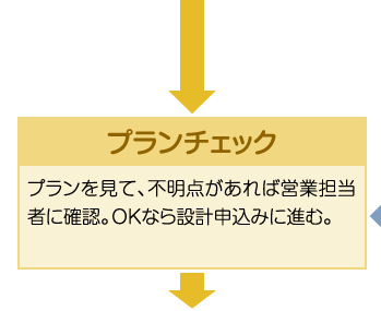 プランチェック プランを見て、不明点があれば営業担当者に確認。OKなら設計申込みに進む。