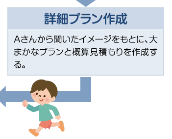 詳細プラン作成 Aさんから聞いたイメージをもとに、大まかなプランと概算見積もりを作成する。