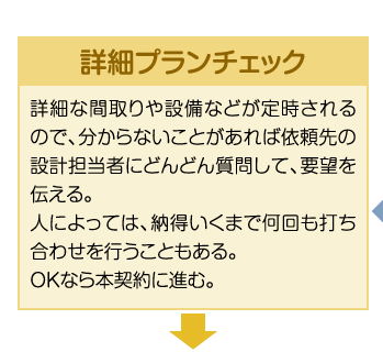 詳細プランチェック 詳細な間取りや設備などが定時されるので、分からないことがあれば依頼先の設計担当者にどんどん質問して、要望を伝える。人によっては、納得いくまで何回も打ち合わせを行うこともある。OKなら本契約に進む。