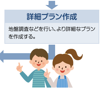 詳細プラン作成 地盤調査などを行い、より詳細なプランを作成する。