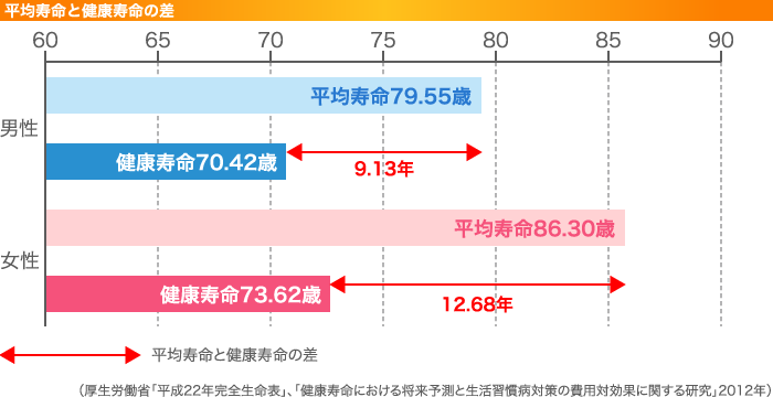 平均寿命と健康寿命の差