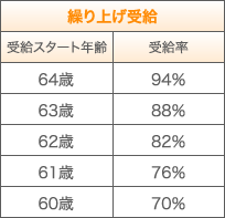 繰り上げ受給