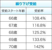 繰り下げ受給