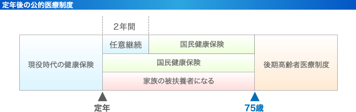 定年後の公的医療制度