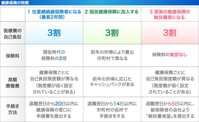 健康保険の特徴