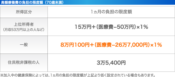 高額療養費の負担の限度額（70歳未満）