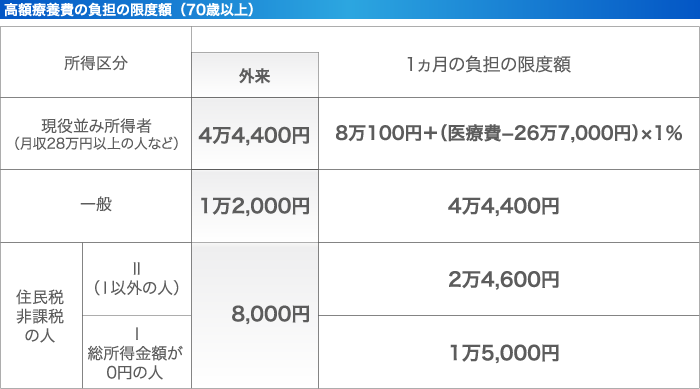 高額療養費の負担の限度額（70歳以上）