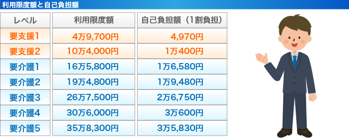 利用限度額と自己負担額