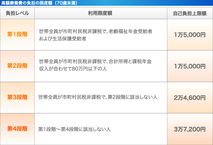 高額療養費の負担の限度額（70歳未満）