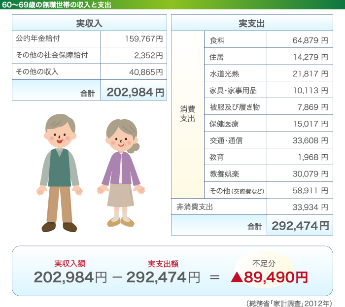 60～69歳の無職世帯の収入と支出