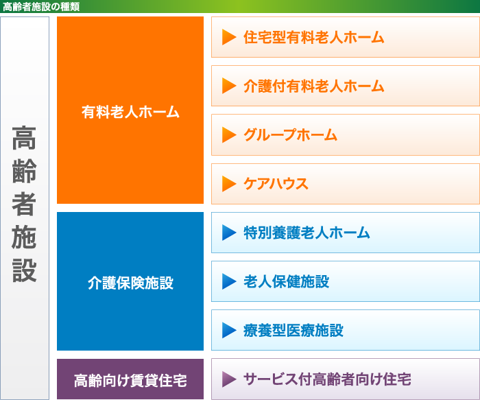 高齢者施設の種類