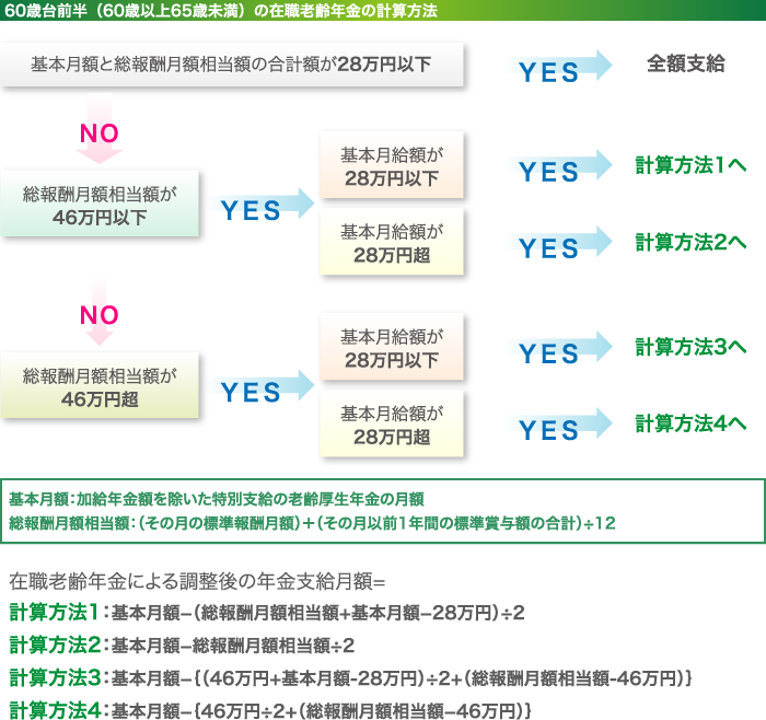 60歳台前半（60歳以上65歳未満）の在職老齢年金の計算方法