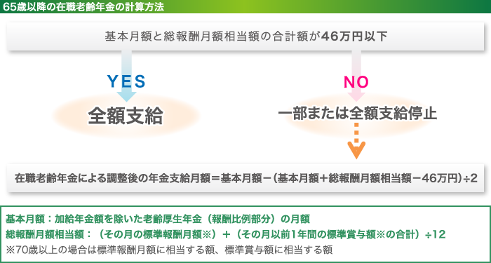 65歳以降の在職老齢年金の計算方法