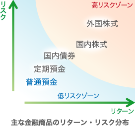 主な金融商品のリターン・リスク分布