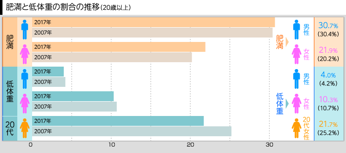 肥満と低体重の割合の推移（20歳以上）