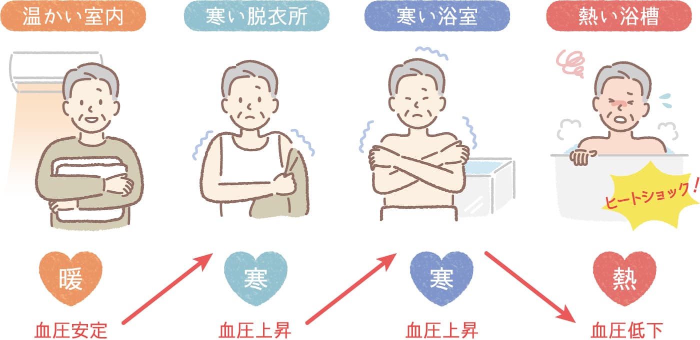 ヒートショックの流れ