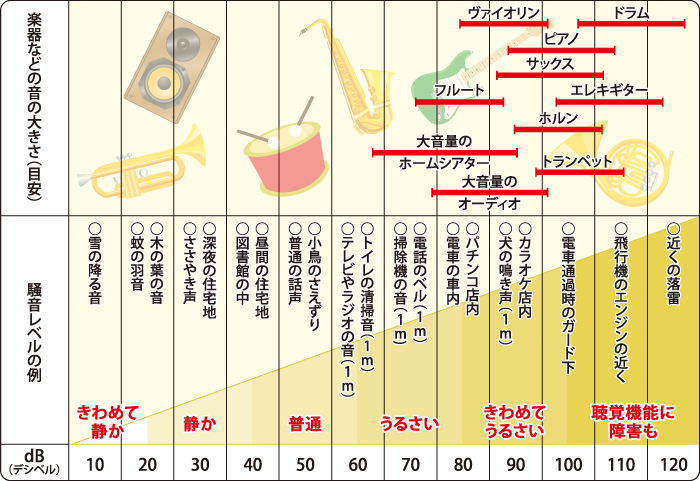 音の大きさの目安／イラスト