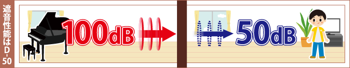 遮音性能について／イラスト