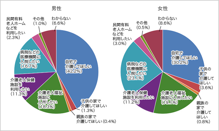 介護を受けたい場所の表